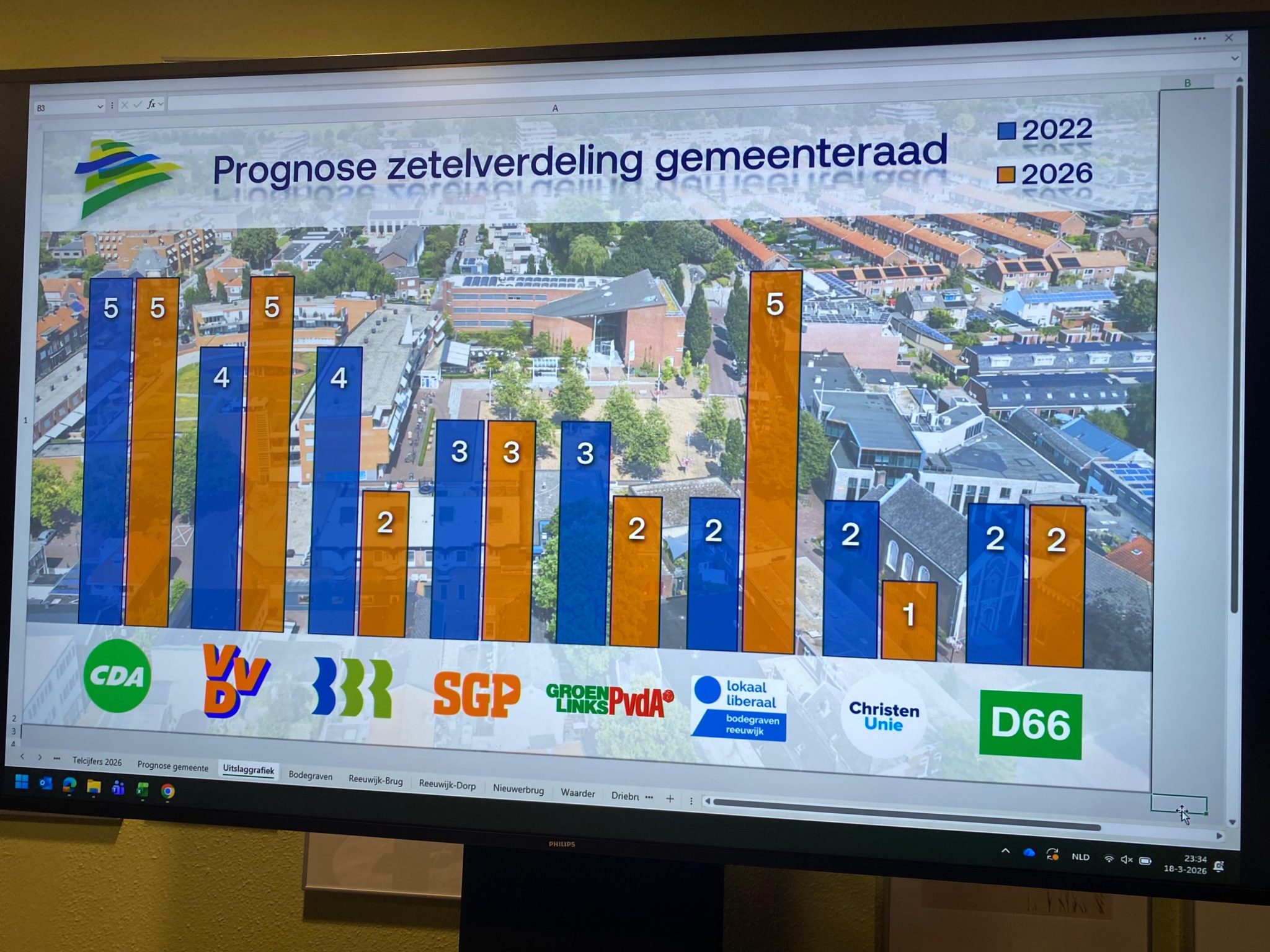 CDA grootste partij, Lokaal Liberaal grote winnaar bij verkiezingen in Bodegraven-Reeuwijk
